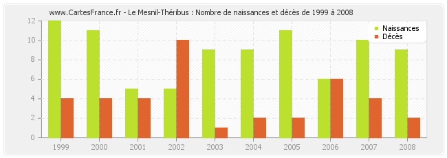 Le Mesnil-Théribus : Nombre de naissances et décès de 1999 à 2008